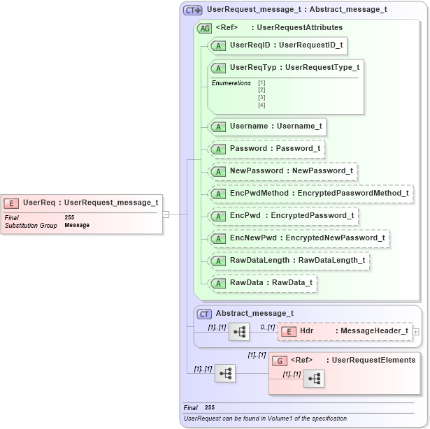 XSD Diagram of UserReq in schema fixml-usermanagement-base-5-0-sp2_xsd (Financial Information eXchange (FIX))