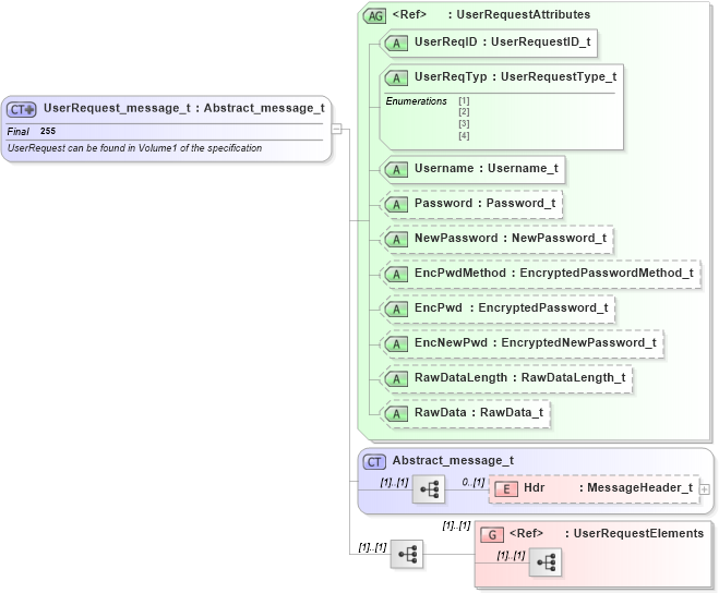 XSD Diagram of UserRequest_message_t in schema fixml-usermanagement-base-5-0-sp2_xsd (Financial Information eXchange (FIX))