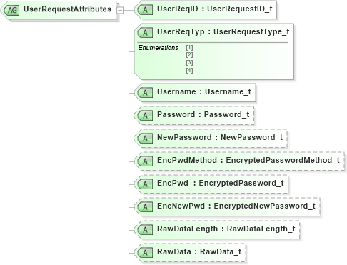 XSD Diagram of UserRequestAttributes in schema fixml-usermanagement-base-5-0-sp2_xsd (Financial Information eXchange (FIX))