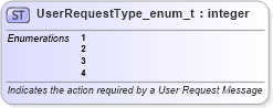 XSD Diagram of UserRequestType_enum_t in schema fixml-fields-base-5-0-sp2_xsd (Financial Information eXchange (FIX))