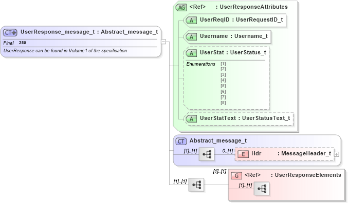 XSD Diagram of UserResponse_message_t in schema fixml-usermanagement-base-5-0-sp2_xsd (Financial Information eXchange (FIX))
