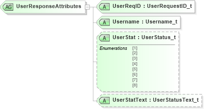 XSD Diagram of UserResponseAttributes in schema fixml-usermanagement-base-5-0-sp2_xsd (Financial Information eXchange (FIX))