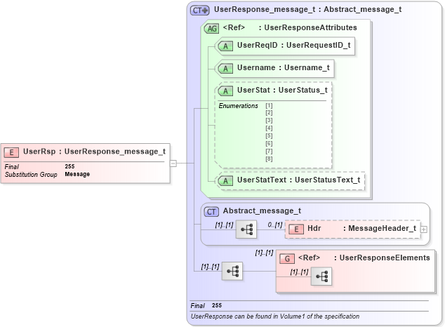 XSD Diagram of UserRsp in schema fixml-usermanagement-base-5-0-sp2_xsd (Financial Information eXchange (FIX))