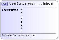 XSD Diagram of UserStatus_enum_t in schema fixml-fields-base-5-0-sp2_xsd (Financial Information eXchange (FIX))