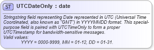 XSD Diagram of UTCDateOnly in schema fixml-datatypes-5-0-sp2_xsd (Financial Information eXchange (FIX))