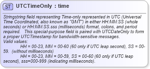 XSD Diagram of UTCTimeOnly in schema fixml-datatypes-5-0-sp2_xsd (Financial Information eXchange (FIX))