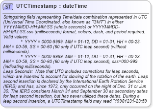 XSD Diagram of UTCTimestamp in schema fixml-datatypes-5-0-sp2_xsd (Financial Information eXchange (FIX))