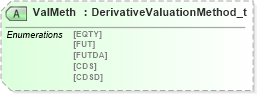 XSD Diagram of ValMeth in schema fixml-components-base-5-0-sp2_xsd (Financial Information eXchange (FIX))