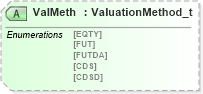 XSD Diagram of ValMeth in schema fixml-components-base-5-0-sp2_xsd (Financial Information eXchange (FIX))