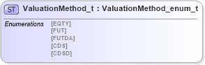 XSD Diagram of ValuationMethod_t in schema fixml-fields-impl-5-0-sp2_xsd (Financial Information eXchange (FIX))