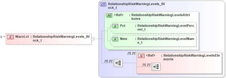 XSD Diagram of WarnLvl in schema fixml-partiesreference-base-5-0-sp2_xsd (Financial Information eXchange (FIX))