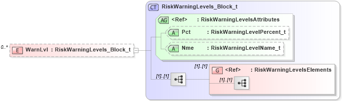 XSD Diagram of WarnLvl in schema fixml-partiesreference-base-5-0-sp2_xsd (Financial Information eXchange (FIX))