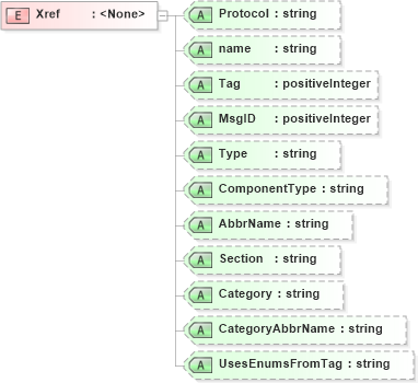 XSD Diagram of Xref in schema fixml-metadata-5-0-sp2_xsd (Financial Information eXchange (FIX))