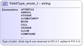 XSD Diagram of YieldType_enum_t in schema fixml-fields-base-5-0-sp2_xsd (Financial Information eXchange (FIX))