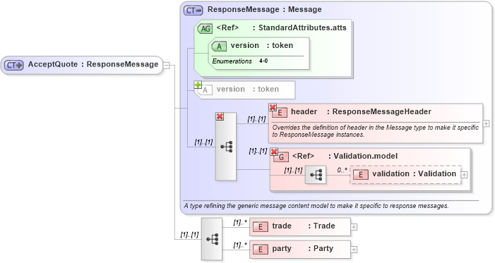 XSD Diagram of AcceptQuote in schema fpml-msg-4-0_xsd (Financial products Markup Language (FpML®))