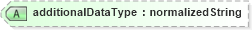 XSD Diagram of additionalDataType in schema fpml-msg-4-0_xsd (Financial products Markup Language (FpML®))