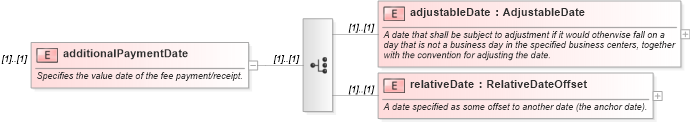 XSD Diagram of additionalPaymentDate in schema fpml-eqs-4-0_xsd (Financial products Markup Language (FpML®))