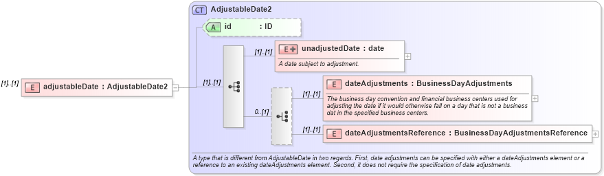 XSD Diagram of adjustableDate in schema fpml-cd-4-0_xsd (Financial products Markup Language (FpML®))