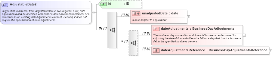 XSD Diagram of AdjustableDate2 in schema fpml-shared-4-0_xsd (Financial products Markup Language (FpML®))