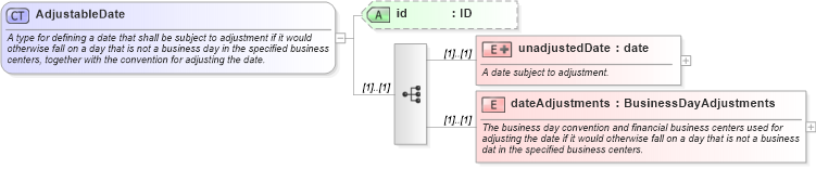 XSD Diagram of AdjustableDate in schema fpml-shared-4-0_xsd (Financial products Markup Language (FpML®))