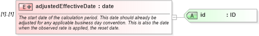 XSD Diagram of adjustedEffectiveDate in schema fpml-ird-4-0_xsd (Financial products Markup Language (FpML®))