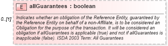 XSD Diagram of allGuarantees in schema fpml-cd-4-0_xsd (Financial products Markup Language (FpML®))