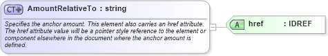 XSD Diagram of AmountRelativeTo in schema fpml-shared-4-0_xsd (Financial products Markup Language (FpML®))