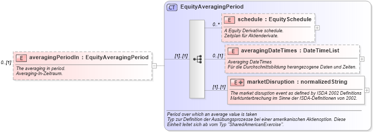 XSD Diagram of averagingPeriodIn in schema fpml-eqd-4-0_xsd (Financial products Markup Language (FpML®))