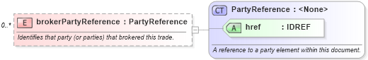 XSD Diagram of brokerPartyReference in schema fpml-doc-4-0_xsd (Financial products Markup Language (FpML®))