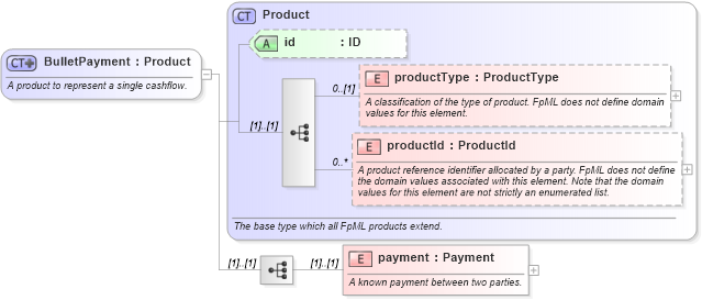 XSD Diagram of BulletPayment in schema fpml-ird-4-0_xsd (Financial products Markup Language (FpML®))