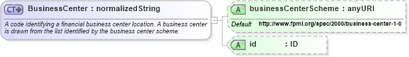 XSD Diagram of BusinessCenter in schema fpml-shared-4-0_xsd (Financial products Markup Language (FpML®))