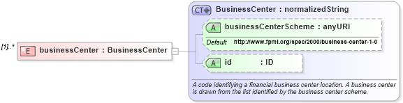 XSD Diagram of businessCenter in schema fpml-shared-4-0_xsd (Financial products Markup Language (FpML®))