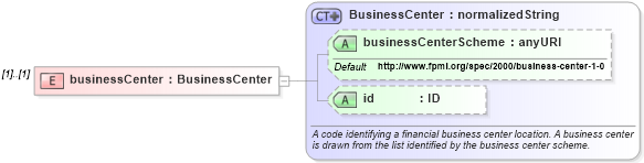 XSD Diagram of businessCenter in schema fpml-shared-4-0_xsd (Financial products Markup Language (FpML®))