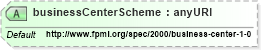 XSD Diagram of businessCenterScheme in schema fpml-shared-4-0_xsd (Financial products Markup Language (FpML®))