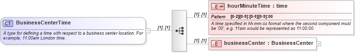 XSD Diagram of BusinessCenterTime in schema fpml-shared-4-0_xsd (Financial products Markup Language (FpML®))