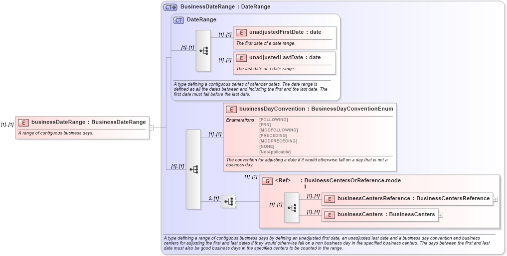 XSD Diagram of businessDateRange in schema fpml-ird-4-0_xsd (Financial products Markup Language (FpML®))
