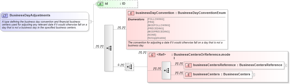 XSD Diagram of BusinessDayAdjustments in schema fpml-shared-4-0_xsd (Financial products Markup Language (FpML®))
