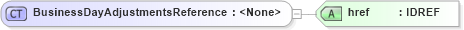 XSD Diagram of BusinessDayAdjustmentsReference in schema fpml-shared-4-0_xsd (Financial products Markup Language (FpML®))