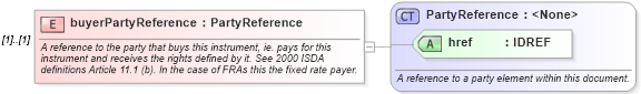 XSD Diagram of buyerPartyReference in schema fpml-shared-4-0_xsd (Financial products Markup Language (FpML®))