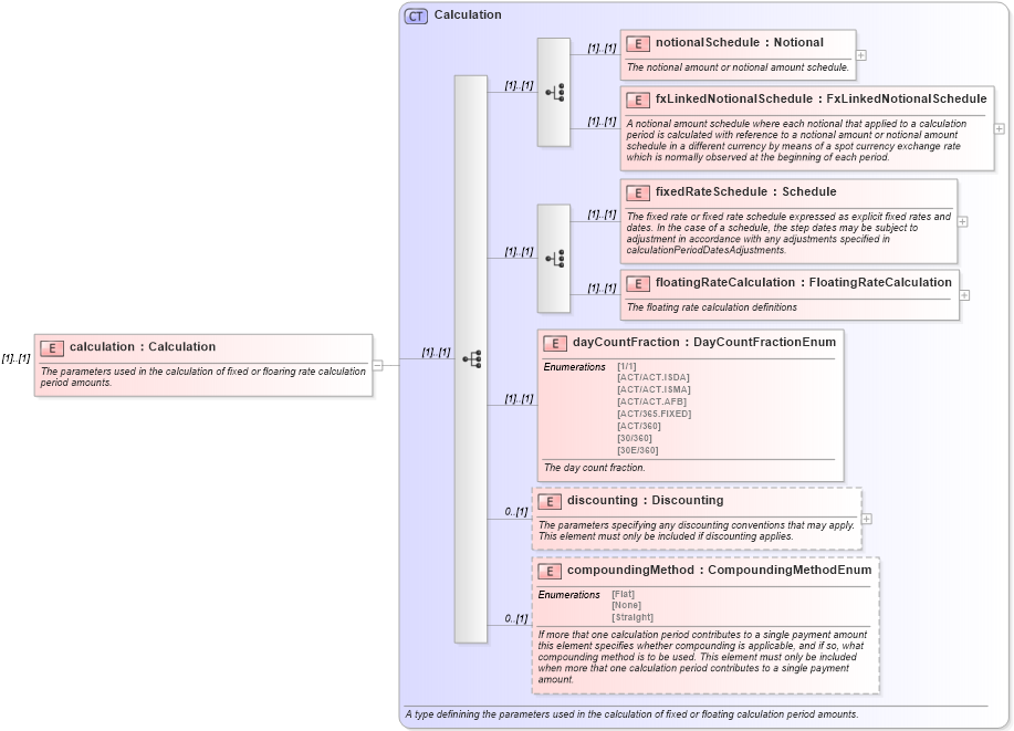XSD Diagram of calculation in schema fpml-ird-4-0_xsd (Financial products Markup Language (FpML®))