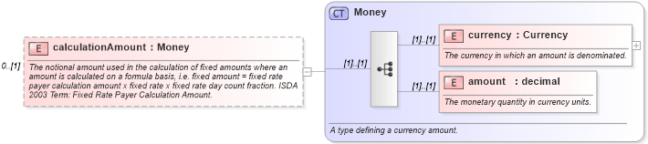 XSD Diagram of calculationAmount in schema fpml-cd-4-0_xsd (Financial products Markup Language (FpML®))
