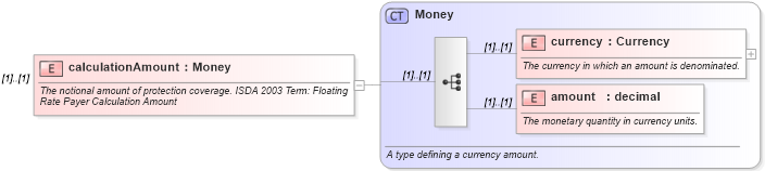 XSD Diagram of calculationAmount in schema fpml-cd-4-0_xsd (Financial products Markup Language (FpML®))