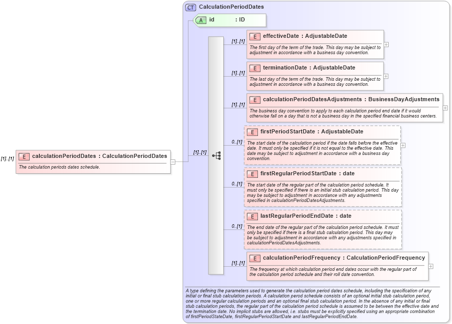 XSD Diagram of calculationPeriodDates in schema fpml-ird-4-0_xsd (Financial products Markup Language (FpML®))