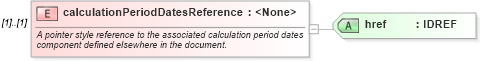 XSD Diagram of calculationPeriodDatesReference in schema fpml-eqs-4-0_xsd (Financial products Markup Language (FpML®))