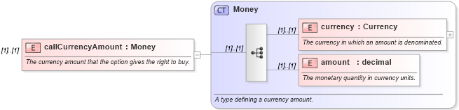XSD Diagram of callCurrencyAmount in schema fpml-fx-4-0_xsd (Financial products Markup Language (FpML®))