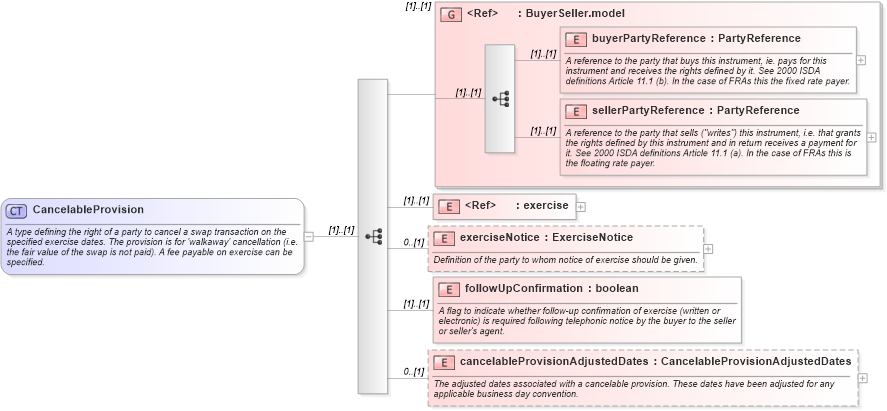 XSD Diagram of CancelableProvision in schema fpml-ird-4-0_xsd (Financial products Markup Language (FpML®))