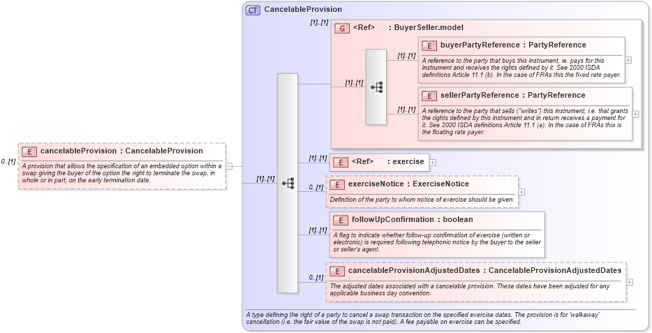 XSD Diagram of cancelableProvision in schema fpml-ird-4-0_xsd (Financial products Markup Language (FpML®))