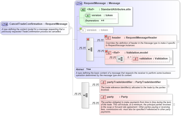 XSD Diagram of CancelTradeConfirmation in schema fpml-msg-4-0_xsd (Financial products Markup Language (FpML®))