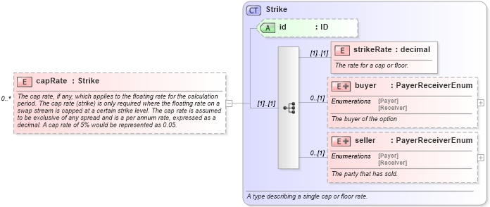 XSD Diagram of capRate in schema fpml-ird-4-0_xsd (Financial products Markup Language (FpML®))