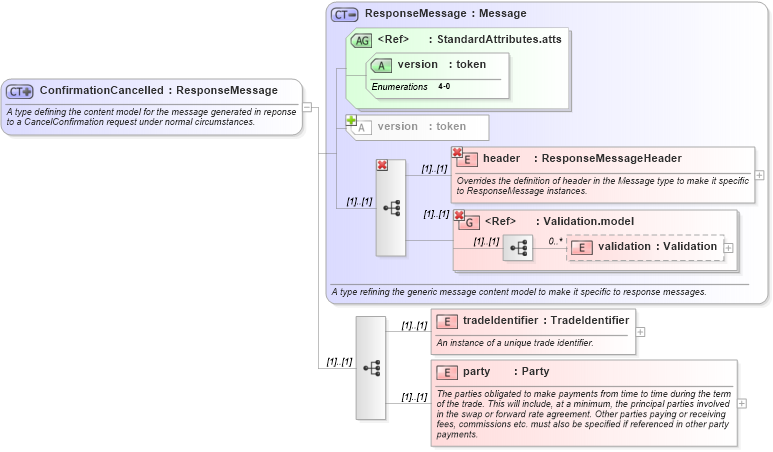 XSD Diagram of ConfirmationCancelled in schema fpml-msg-4-0_xsd (Financial products Markup Language (FpML®))